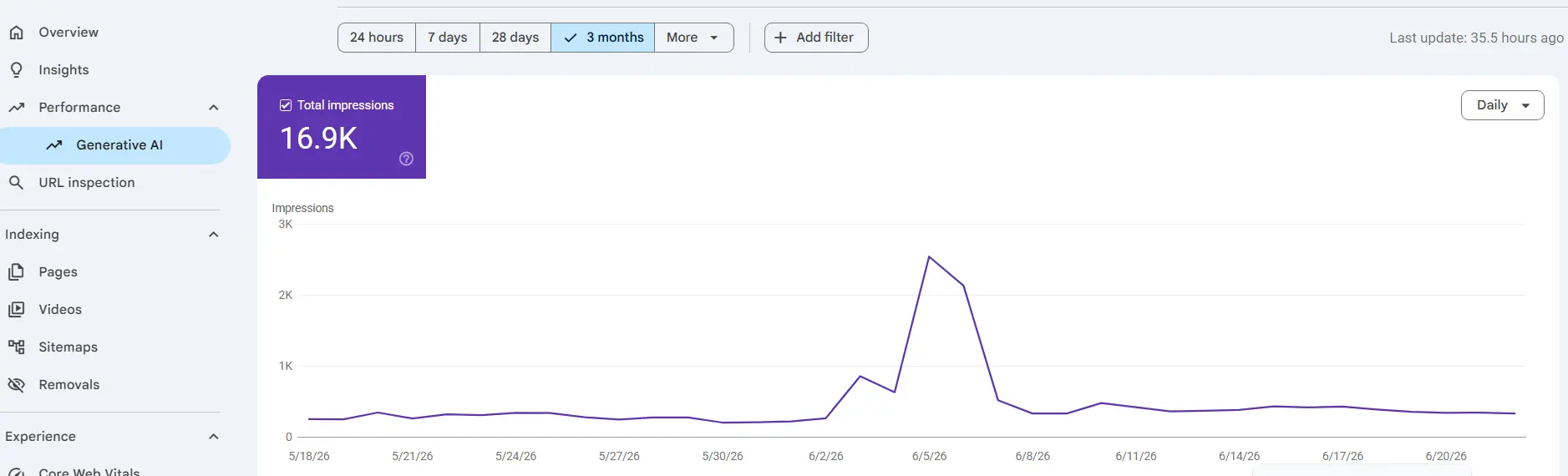 Google Search Console Generative AI report — 17.9K AI impressions