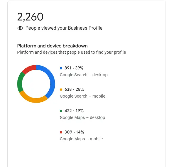 Google Business Profile overview showing 630 total interactions over six months for a roofing contractor